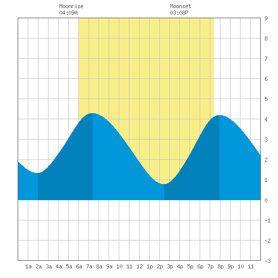 Bourne Bridge tide chart for Monday, April 13, 2026