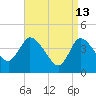Bourne Bridge tide chart for Monday, April 13, 2026