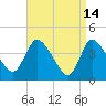 Bourne Bridge tide chart for Tuesday, April 14, 2026