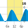 Bourne Bridge tide chart for Thursday, April 16, 2026