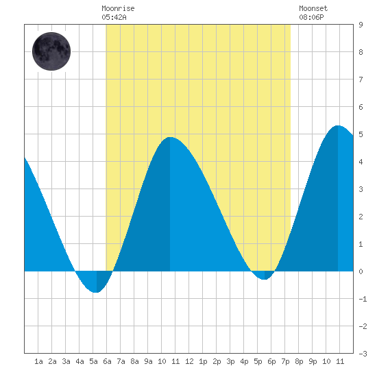 Bourne Bridge tide chart for Friday, April 17, 2026