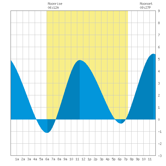 Bourne Bridge tide chart for Saturday, April 18, 2026