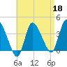 Bourne Bridge tide chart for Saturday, April 18, 2026