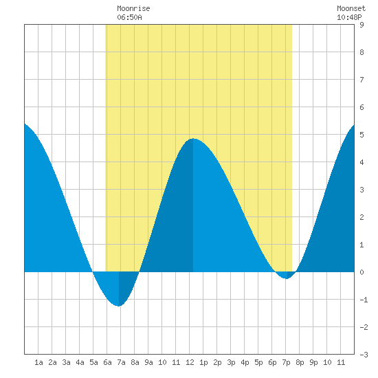 Bourne Bridge tide chart for Sunday, April 19, 2026