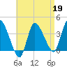 Bourne Bridge tide chart for Sunday, April 19, 2026
