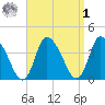 Bourne Bridge tide chart for Wednesday, April 1, 2026
