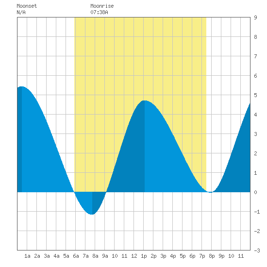 Bourne Bridge tide chart for Monday, April 20, 2026