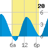 Bourne Bridge tide chart for Monday, April 20, 2026