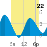Bourne Bridge tide chart for Wednesday, April 22, 2026