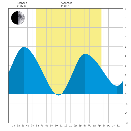 Bourne Bridge tide chart for Thursday, April 23, 2026