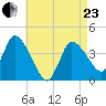 Bourne Bridge tide chart for Thursday, April 23, 2026