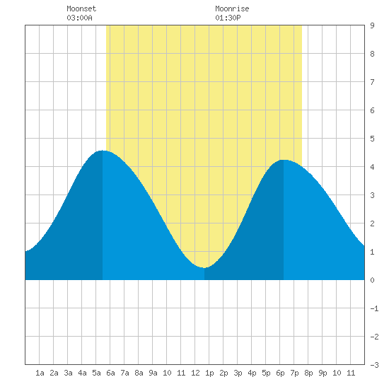 Bourne Bridge tide chart for Saturday, April 25, 2026