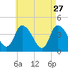 Bourne Bridge tide chart for Monday, April 27, 2026