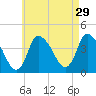 Bourne Bridge tide chart for Wednesday, April 29, 2026