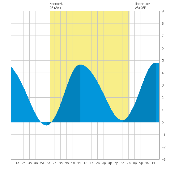 Bourne Bridge tide chart for Thursday, April 2, 2026