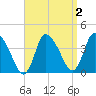Bourne Bridge tide chart for Thursday, April 2, 2026