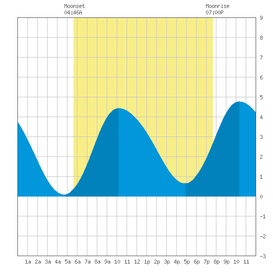 Bourne Bridge tide chart for Thursday, April 30, 2026