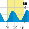 Bourne Bridge tide chart for Thursday, April 30, 2026