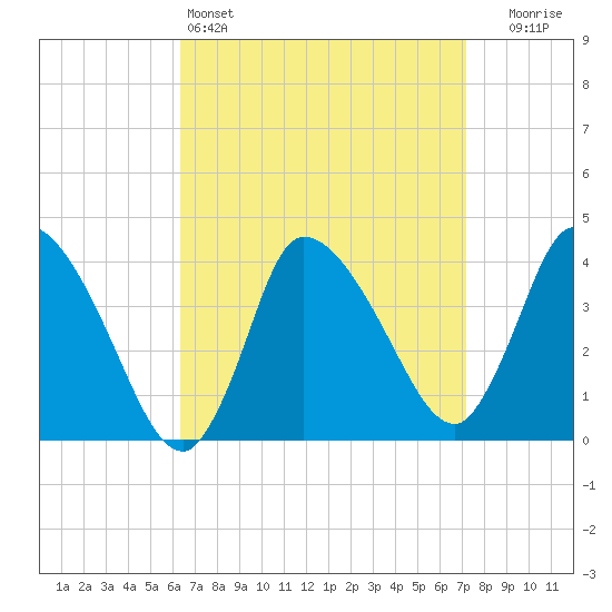 Bourne Bridge tide chart for Friday, April 3, 2026