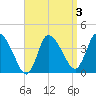 Bourne Bridge tide chart for Friday, April 3, 2026