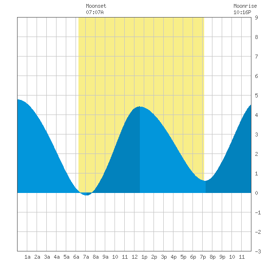 Bourne Bridge tide chart for Saturday, April 4, 2026