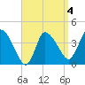 Bourne Bridge tide chart for Saturday, April 4, 2026