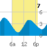 Bourne Bridge tide chart for Tuesday, April 7, 2026