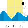 Bourne Bridge tide chart for Wednesday, April 8, 2026
