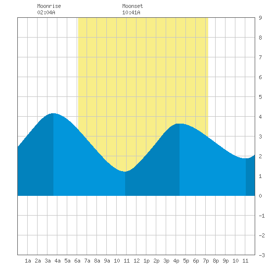 Bourne Bridge tide chart for Thursday, April 9, 2026