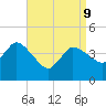 Bourne Bridge tide chart for Thursday, April 9, 2026