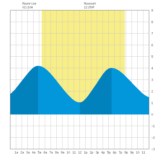 Bourne Bridge tide chart for Sunday, May 10, 2026