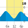 Bourne Bridge tide chart for Sunday, May 10, 2026