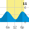 Bourne Bridge tide chart for Monday, May 11, 2026