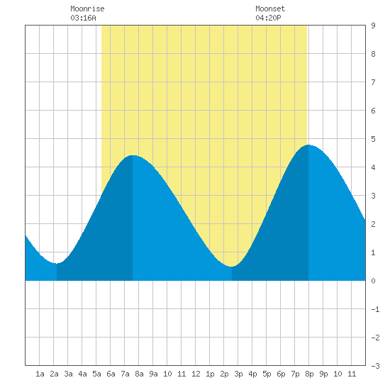 Bourne Bridge tide chart for Wednesday, May 13, 2026
