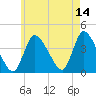 Bourne Bridge tide chart for Thursday, May 14, 2026