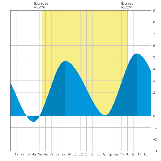 Bourne Bridge tide chart for Friday, May 15, 2026