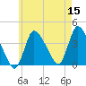 Bourne Bridge tide chart for Friday, May 15, 2026