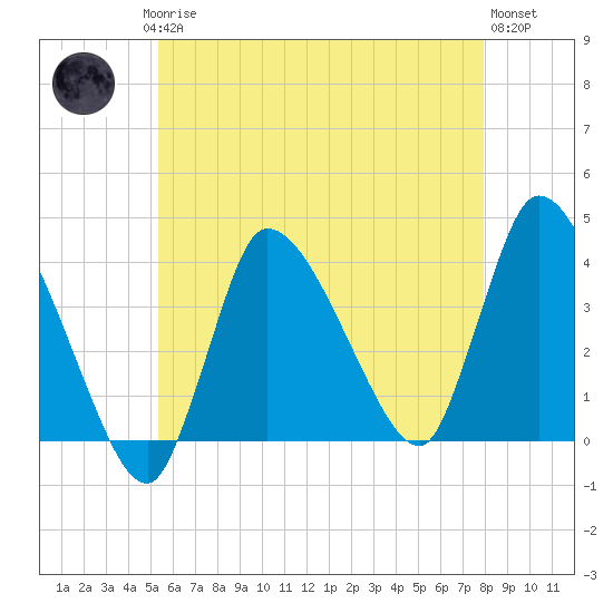 Bourne Bridge tide chart for Saturday, May 16, 2026