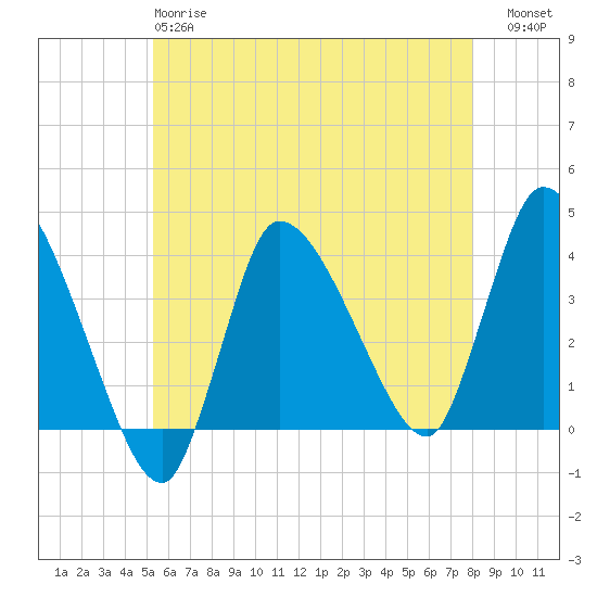 Bourne Bridge tide chart for Sunday, May 17, 2026
