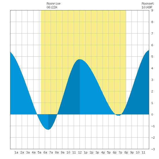 Bourne Bridge tide chart for Monday, May 18, 2026