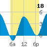 Bourne Bridge tide chart for Monday, May 18, 2026