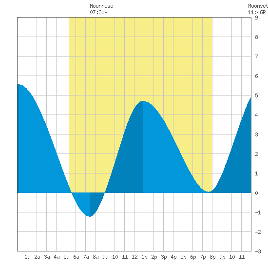 Bourne Bridge tide chart for Tuesday, May 19, 2026