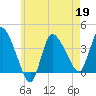 Bourne Bridge tide chart for Tuesday, May 19, 2026