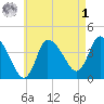 Bourne Bridge tide chart for Friday, May 1, 2026