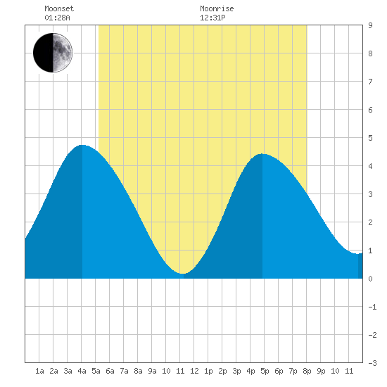 Bourne Bridge tide chart for Saturday, May 23, 2026