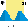 Bourne Bridge tide chart for Saturday, May 23, 2026