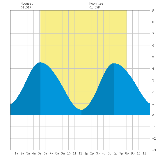 Bourne Bridge tide chart for Sunday, May 24, 2026
