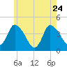 Bourne Bridge tide chart for Sunday, May 24, 2026