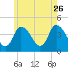 Bourne Bridge tide chart for Tuesday, May 26, 2026