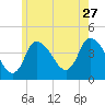 Bourne Bridge tide chart for Wednesday, May 27, 2026